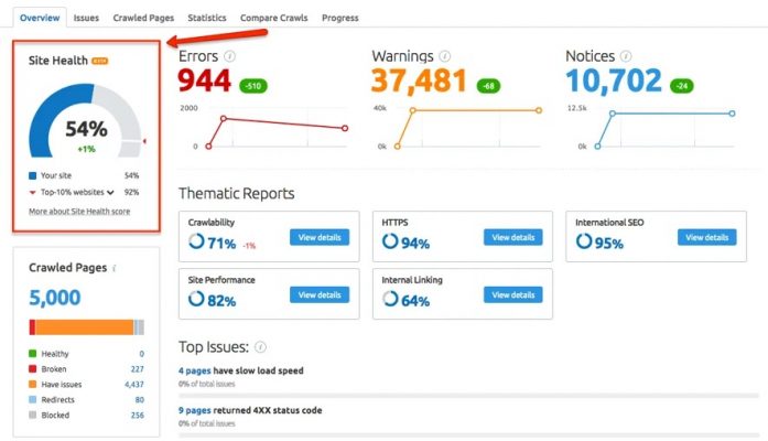 Giao diện Site Audit của SEMrush