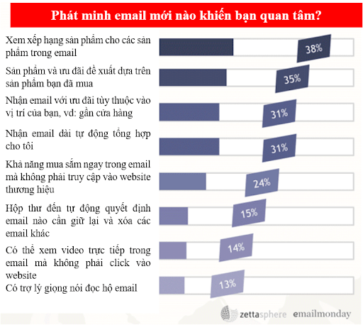 Hình 17: Kết quả khảo sát Email Addiction