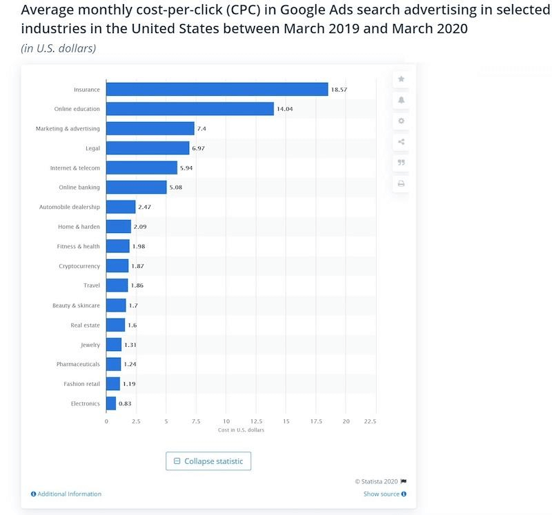 CPC trung bình hàng tháng trên Google Ads ở một vài ngành chọn lọc ở Mỹ từ tháng 3/ 2019 đến tháng 3/ 2020
