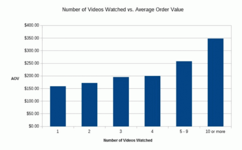90% người tiêu dùng đưa ra quyết định mua hàng sau khi xem video quảng cáo