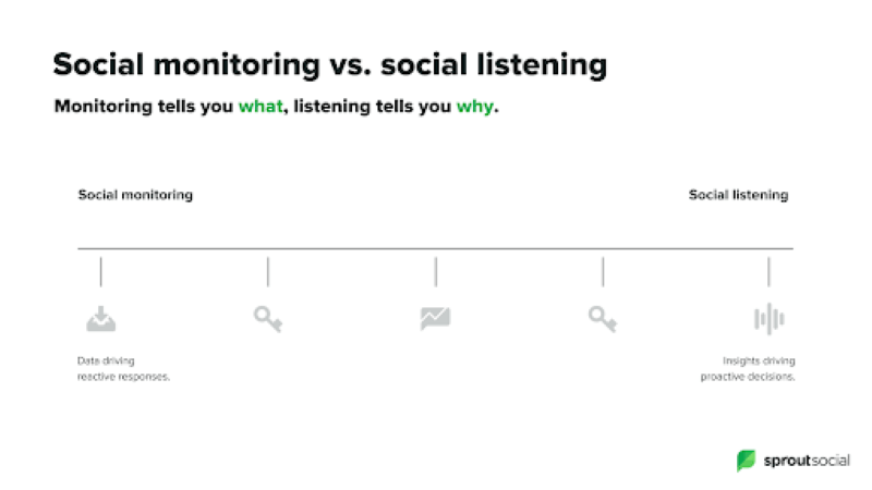 Social Listening và Social Monitoring là hai công cụ khác nhau