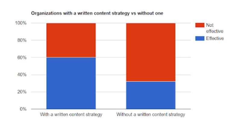 Đồ thị so sánh giữa các tổ chức có và không có content strategy bằng văn bản