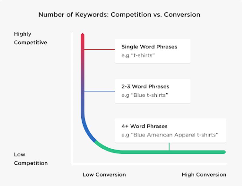Bảng so sánh mức độ cạnh tranh và chuyển đổi dựa trên độ khó của Keyword