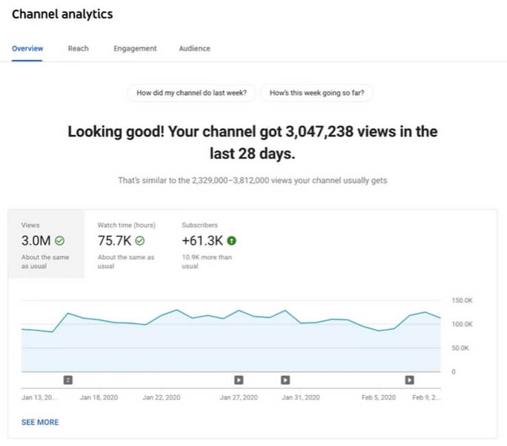 Youtube Analytics sẽ cung cấp cho doanh nghiệp cái nhìn toàn diện về kênh Youtube của mình