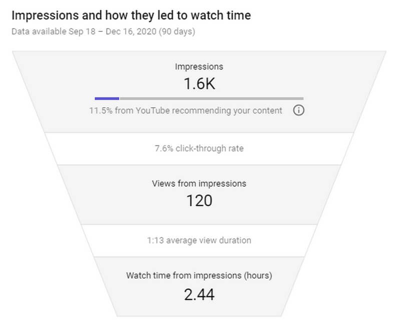 Doanh nghiệp có thể so sánh dữ liệu thời gian xem cho từng video thông qua Báo cáo thời gian trên Youtube
