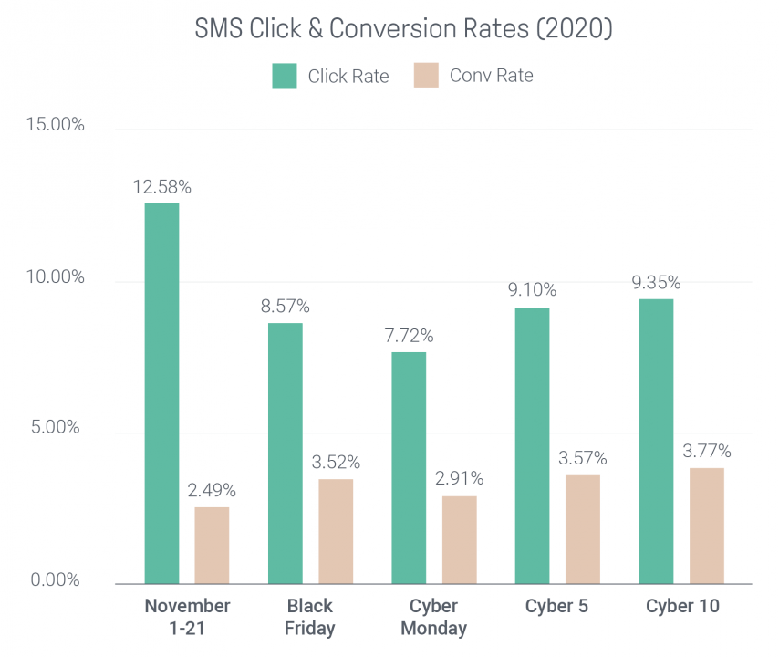 Hình 4: Bảng so sánh tỷ lệ nhấp và chuyển đổi của SMS marketing vào các thời điểm khác nhau