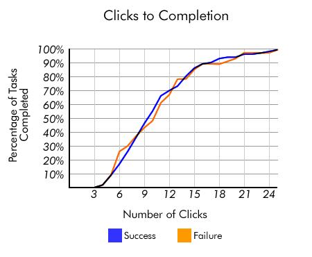 Biểu đồ thể hiện tỷ lệ người dùng hoàn thành task qua các lần nhấp chuột