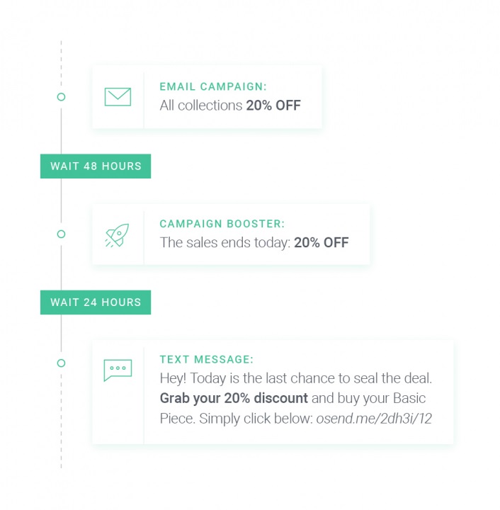 Hình 5: Quy trình gửi SMS tự động giúp doanh nghiệp tiết kiệm thời gian và chi phí