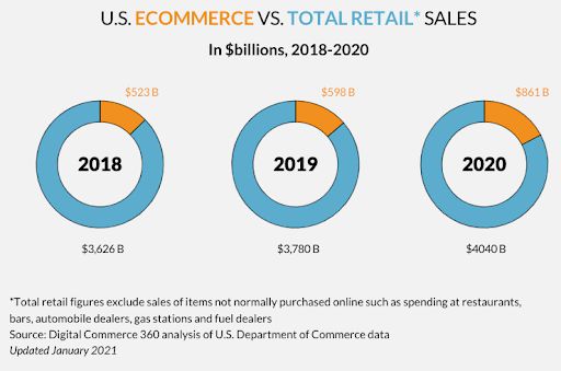 Biểu đồ thể hiện tỷ lệ của doanh số ecommerce so với tổng doanh số bán lẻ tại Hoa Kỳ giai đoạn năm 2018 - 2020