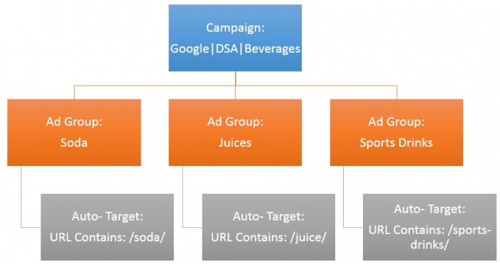 Cấu trúc chiến dịch quảng cáo tìm kiếm động