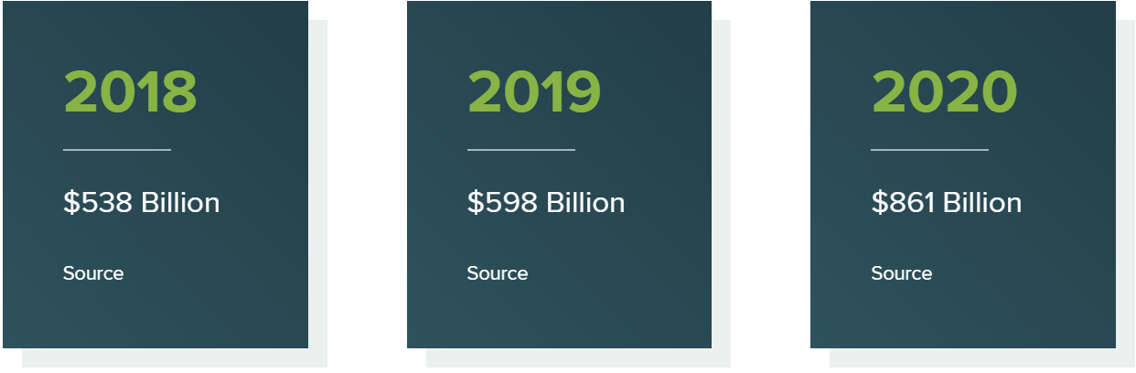 Doanh số ecommerce ở Hoa Kỳ có xu hướng tăng qua các năm từ 2018 - 2020