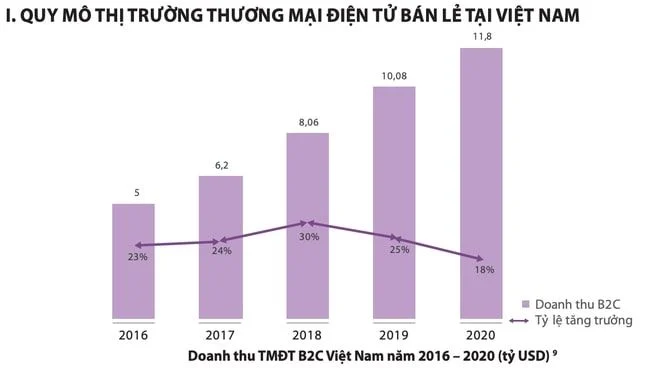 Doanh số e-commerce ở Việt Nam có xu hướng tăng qua các năm từ 2016 – 2020