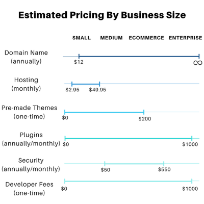 Ước tính chi phí trang web WordPress (tham khảo)